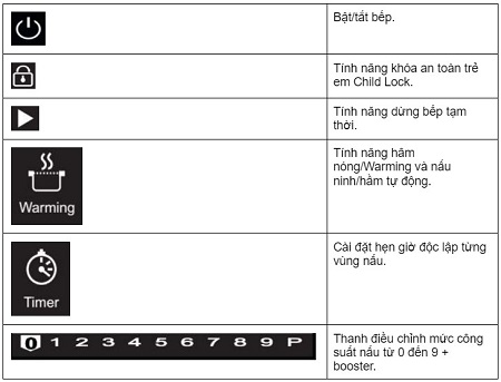 Chú thích bảng điều khiển của Bếp từ Chefs EH-DIH890