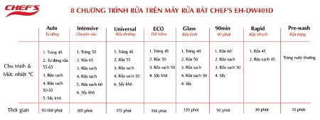 chương trình rửa của bảng điều khiển của Máy rửa bát Chefs EH-DW401D